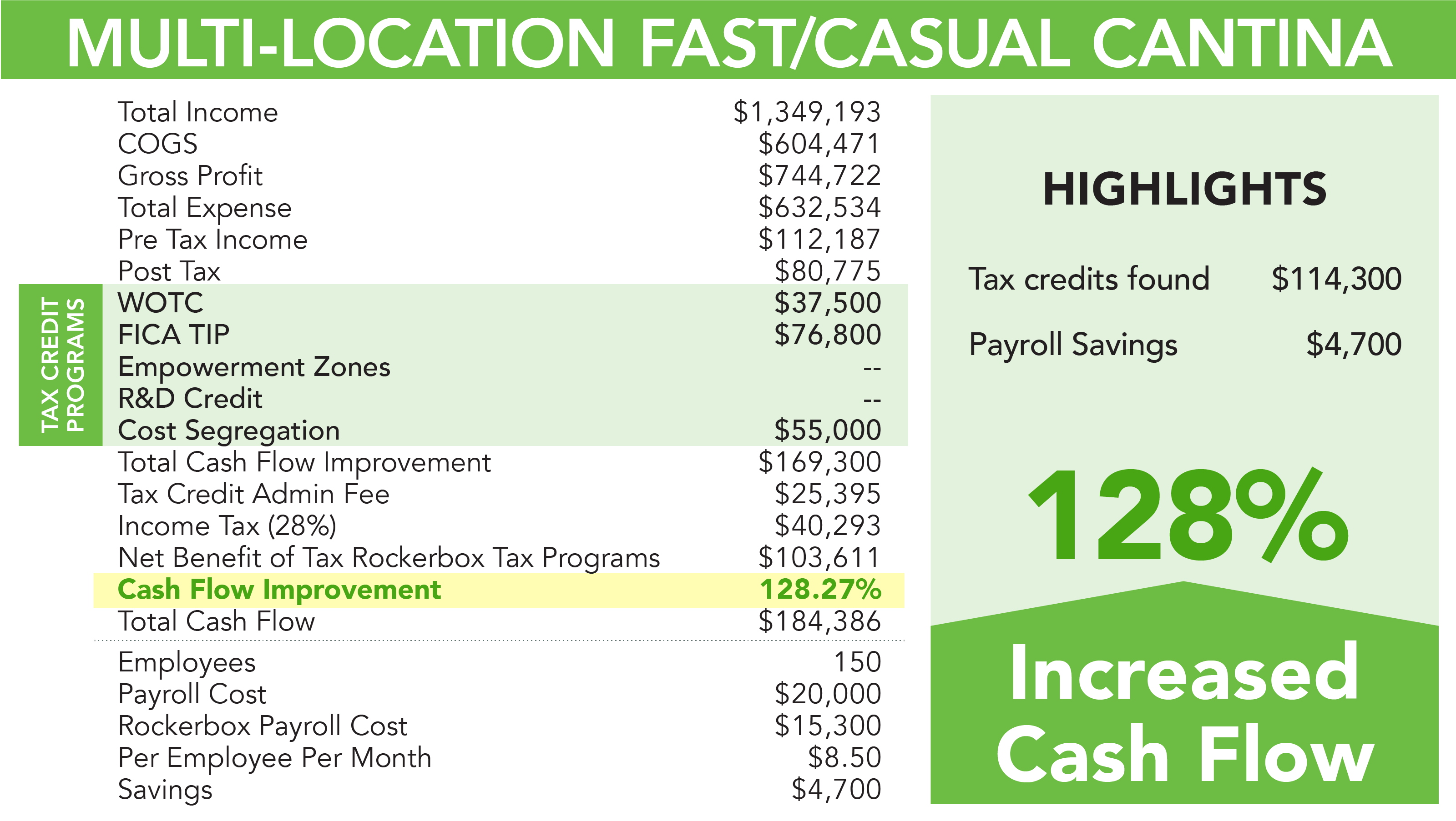 Rockerbox Restaurant Bundle Case Study Fast Casual