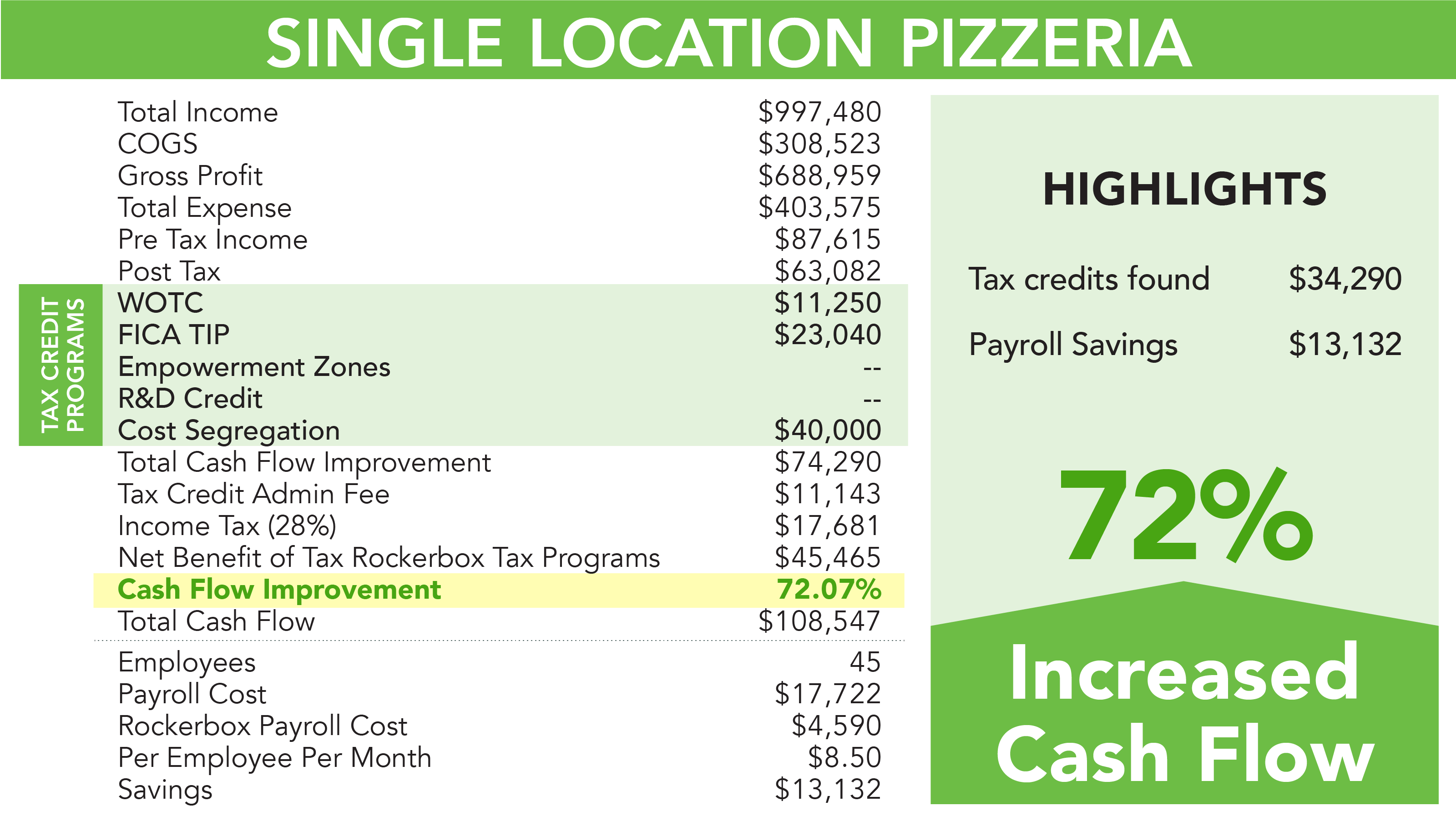 Rockerbox Restaurant Bundle Case Study Pizzeria