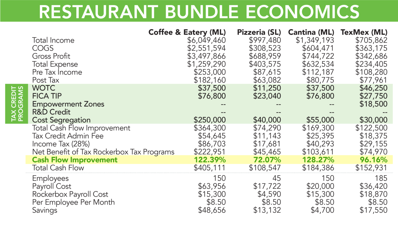 Rockerbox Restaurant Bundle Case Study Combined 1536x867